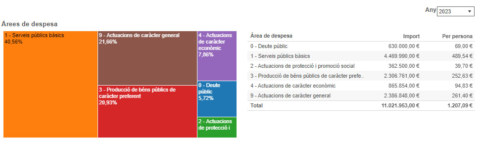 Pressu 2023_despeses_progr