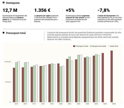 Solsona posa en marxa un portal interactiu dels pressupostos municipals