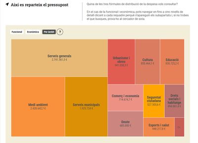 Solsona posa en marxa un portal interactiu dels pressupostos municipals